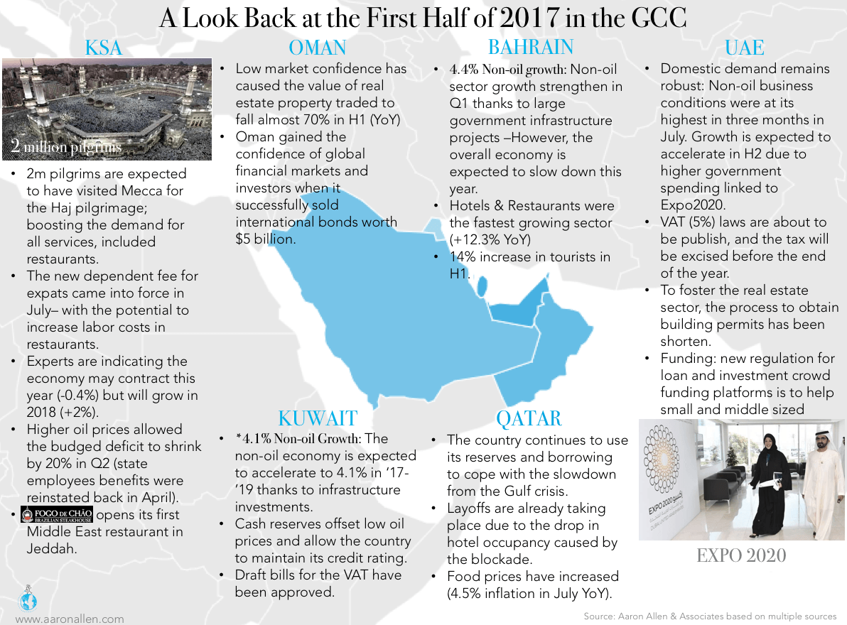 GCC first half of year macroeconomic news