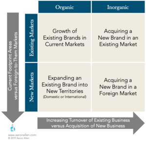 organic restaurant growth
